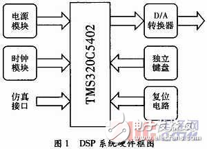 基于DSP正弦信號發生器設計方案解析