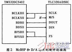 基于DSP正弦信號發生器設計方案解析