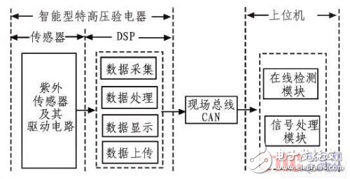 基于紫外檢測法的智能型特高壓驗電器系統(tǒng)設(shè)計