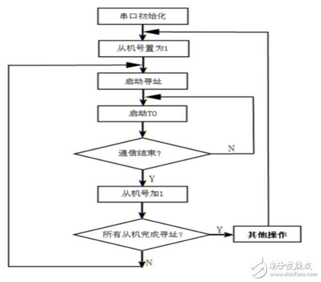 基于RS485總線的多機通信系統設計方案解析