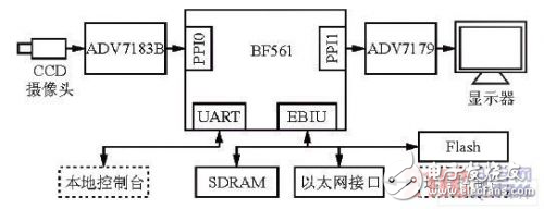基于ADSPBF561的高性能視頻監控系統的設計