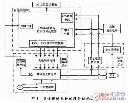 DSP交流異步電機高精度調速系統