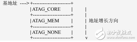 Linux內(nèi)核文檔：ARM-啟動