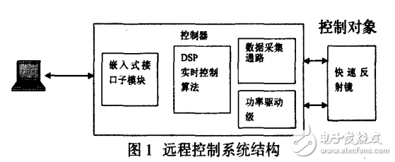 基于嵌入式X-BOARD的遠程控制系統(tǒng)設(shè)計