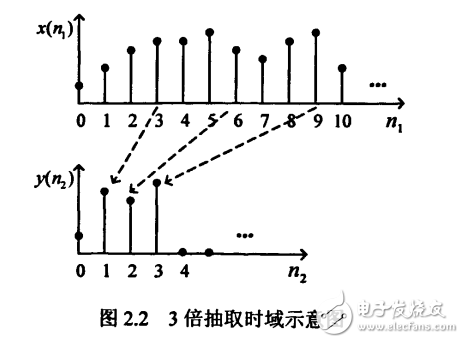 多抽樣率數(shù)字信號處理及其FPGA實(shí)現(xiàn)