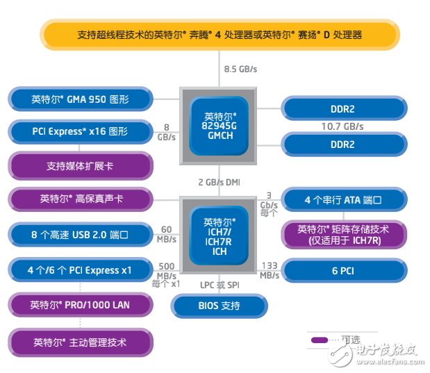 支持嵌入式計算的英特爾945G和945GC高速芯片組