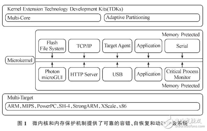 QNX實時操作系統及應用分析