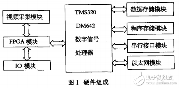 基于DM642機器視覺系統的設計