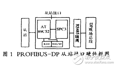 嵌入式PROFIBUS-DP智能從站接口的設(shè)計(jì)