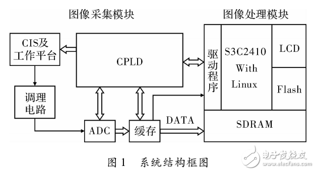 ARM+Linux的字符采集與識別系統