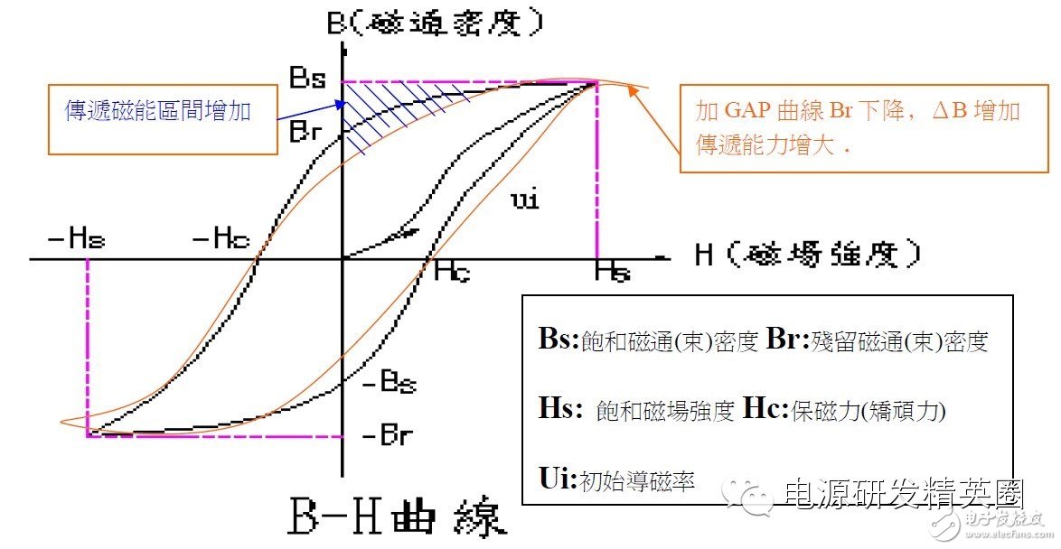 關于開關變壓器飽和的相關解析