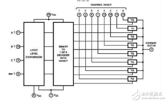 cd4051內(nèi)部結(jié)構(gòu)圖及真值表