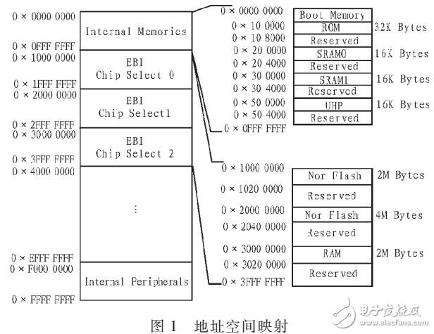 基于ARM9E的啟動程序設計與實現（軟硬件結合）