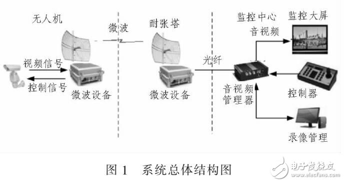 基于無人機微波無線巡線監控系統設計研究