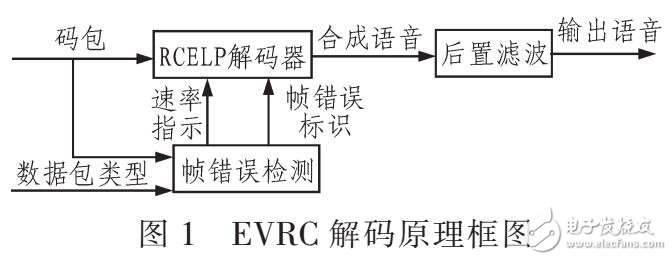 應用于CDMA的EVRC解碼器實現(xiàn)語音業(yè)務還原設計