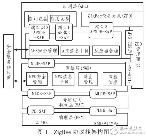 基于油田物聯網和觸摸屏利用ZIGBEE搭建無線數據傳輸系統