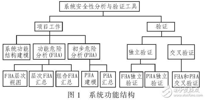 系統安全性交叉驗證工具設計與實現（基于PHA和FHA）