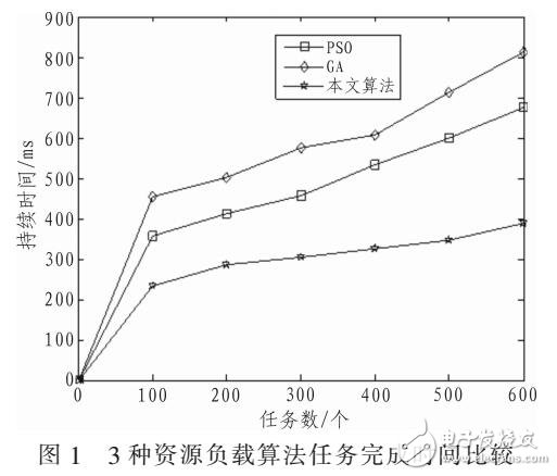 基于和聲算法和蝙蝠算法在云計算調(diào)度研究