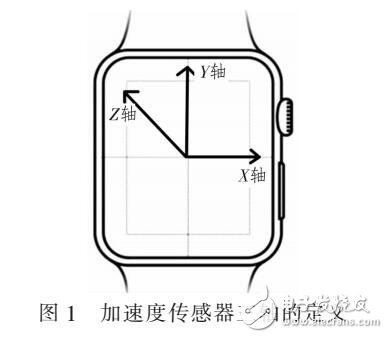 基于智能手表的人體行為識別研究（PCA提取方法）