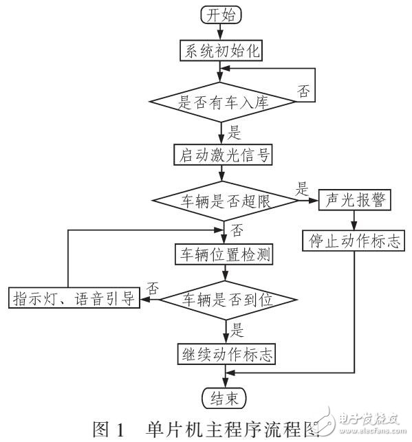 基于MCU控制車輛超限檢測和入庫引導系統