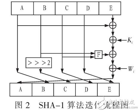 基于SHA-1算法的硬件設計及實現(xiàn)（FPGA實現(xiàn)）