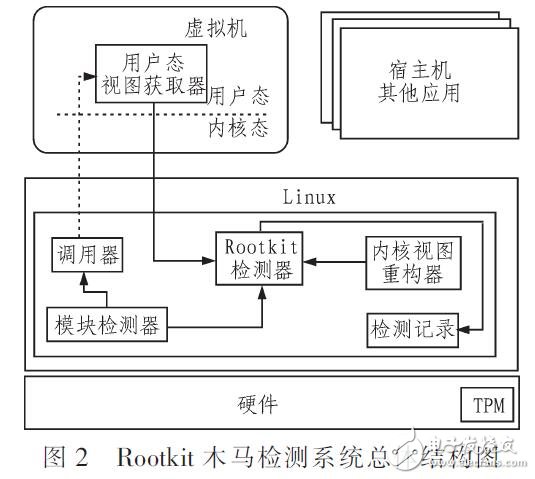 檢測Rootkit木馬程序方法