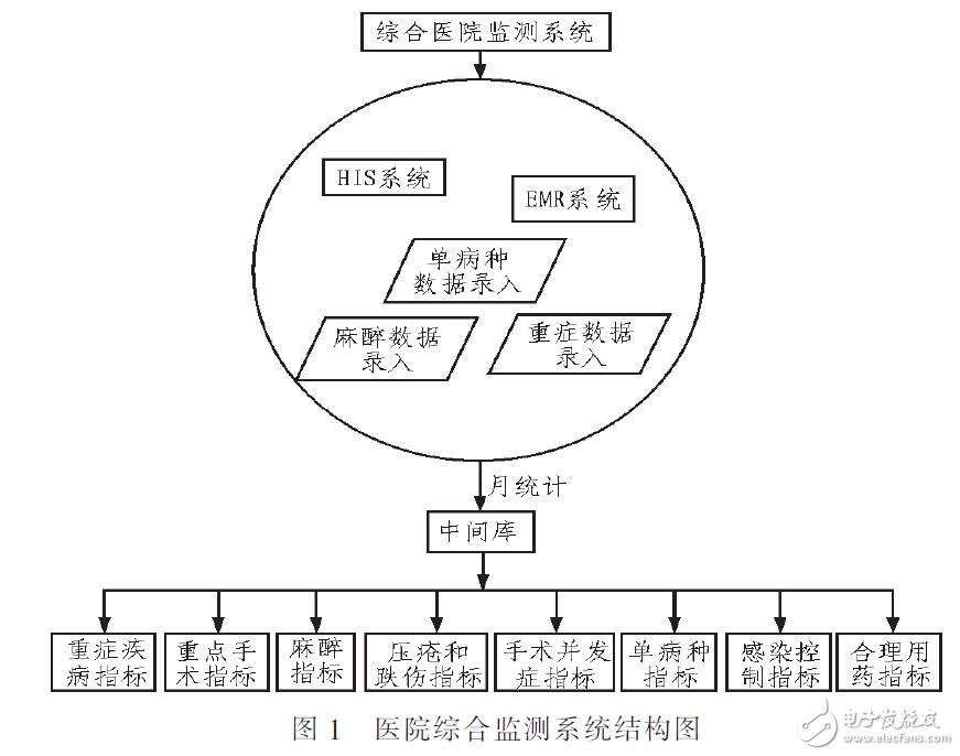 基于醫院評審監測系統的設計與實現