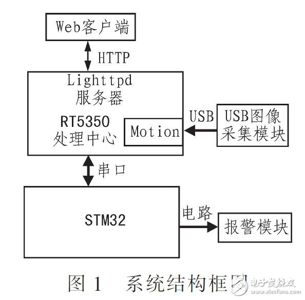 基于Motion算法圖像監(jiān)控系統(tǒng)的設(shè)計(jì)（RT5350為處理中心）