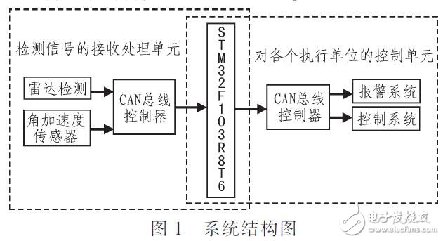 一種汽車防誤踩智能控制系統設計