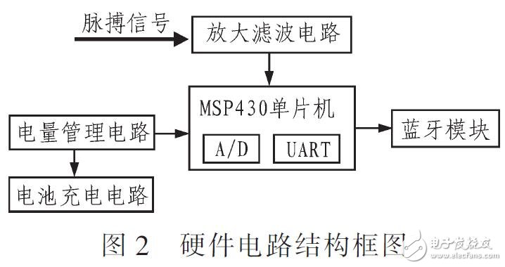 基于MSP430和Android的可穿戴脈搏檢測系統設計