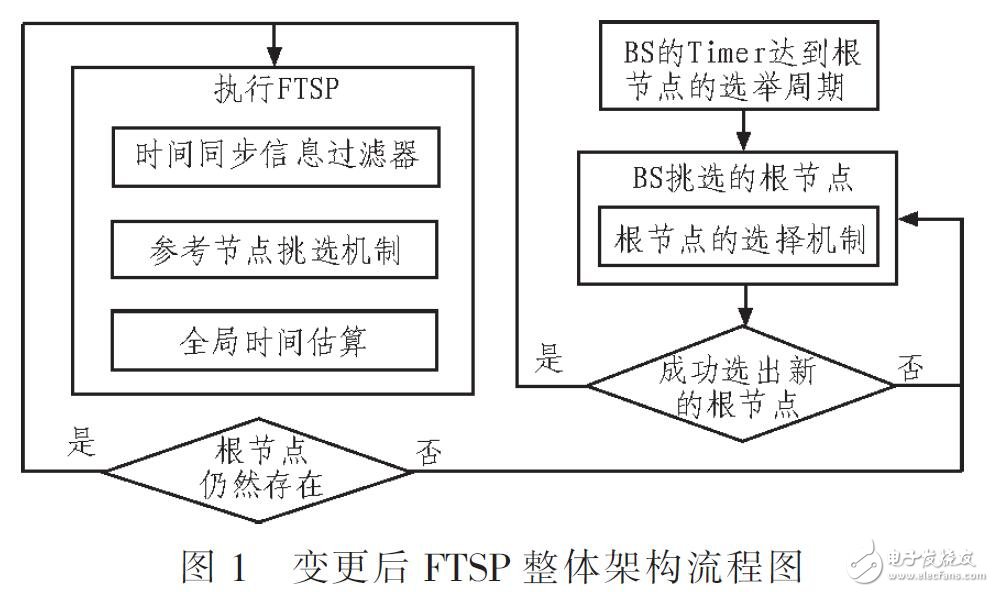 基于無線傳感器加強FTSP的安全性設計