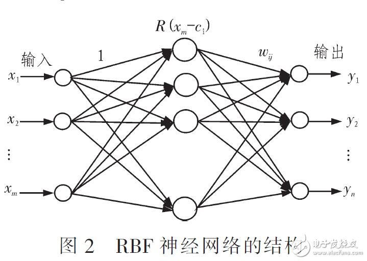 利用像素特征的RBF神經網絡的醫學圖像分類算法