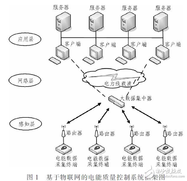 基于物聯(lián)網(wǎng)的優(yōu)化和抑制諧波