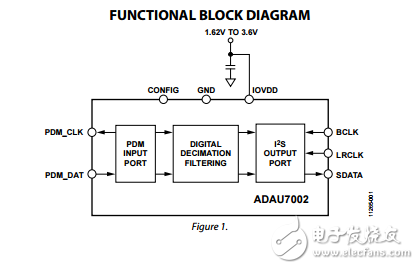 ADAU7002原文資料數據手冊PDF免費下載(立體聲PDM至I2S或TDM轉換IC)