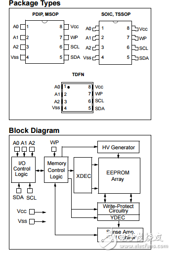 24AA014H/24LC014H原文資料數(shù)據(jù)手冊PDF免費(fèi)下載(EEPROM存儲器)