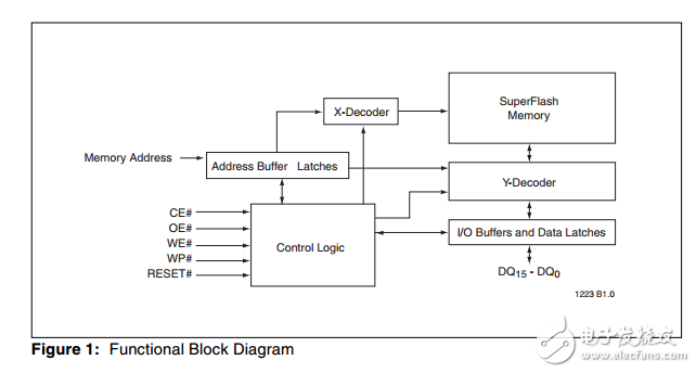 SST39VF1601/1602/SST39VF3201/3202原文資料數據手冊PDF免費下載(CMOS的SuperFlash技術)