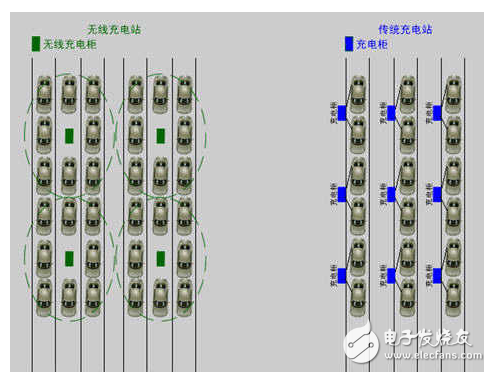 　　在如今新能源發展的背景下，無線充電技術成了科學研究問題與關鍵技術，凝練在新材料、新器件、新能源發展下的電氣化交通關鍵技術、無線充電技術發展機遇與未來研究方向又會是如何。  　　可以先看下電動汽車有線充電和無線充電的場景。  　　1  　　沒錯，簡單而言，有線充電的劣勢在于：同時充電的汽車數目有限 ，戶外有線充電樁易受到侵害，占地也比較大。  　　無線充電如何實現？  　　分為三種方式：1）電磁感應式 2）無線電波式 3）磁場共振式  　　首先是電磁感應式。電磁感應——初級線圈一定頻率的交流電，通過電磁感應在次級線圈鐘產生一定的電流，從而將能量從傳輸端轉移到接收端  　　其次是無線電波式。基本原理——類似于早期使用的礦石收音機，主要有微波發射裝置和微波接收裝置組成，接收電路，可以捕捉到從墻壁彈回的無線電波能量，在隨負載作出調整的同時保持穩定的直流電壓。  　　最后是磁場共振。原理——由能量發送裝置，和能量接收裝置組成，當兩個裝置調整到相同頻率，或者說在一個特定的頻率上共振，它們就可以交換彼此的能量。