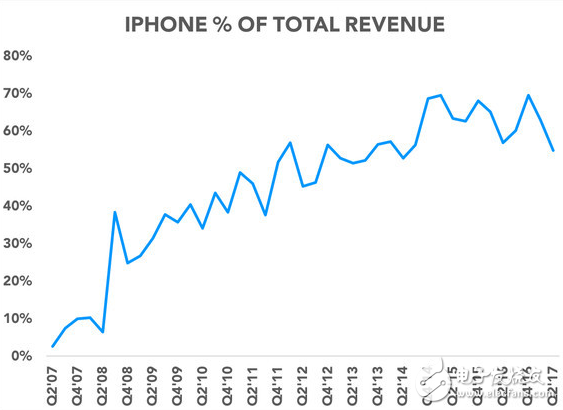 蘋果厄運來臨,iPhone X未發(fā)先敗,股票被重擊