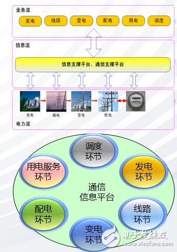 智能變電站與智能電網(wǎng)的關(guān)系詳述