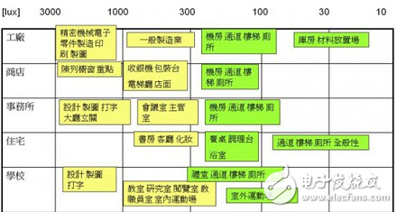 LED照明驅(qū)動及其調(diào)光節(jié)能設(shè)計(jì)的示例