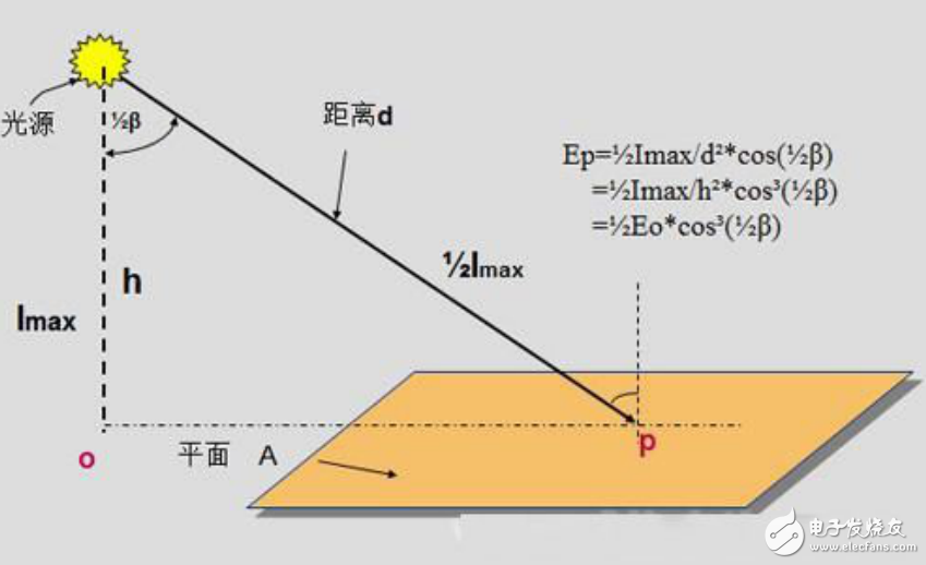 LED照明中三角之間的關(guān)系詳述