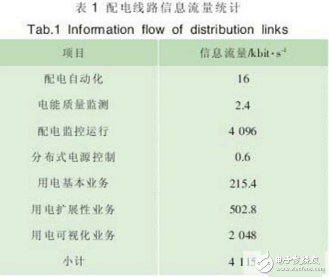 智能配電網技術的介紹及其在電力通信中的重要應用