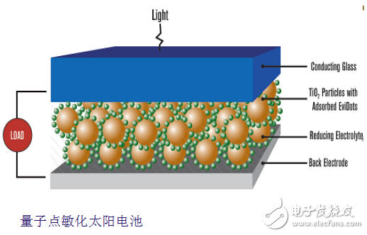 量子點敏化太陽能電池的制備及其相關技術的詳解