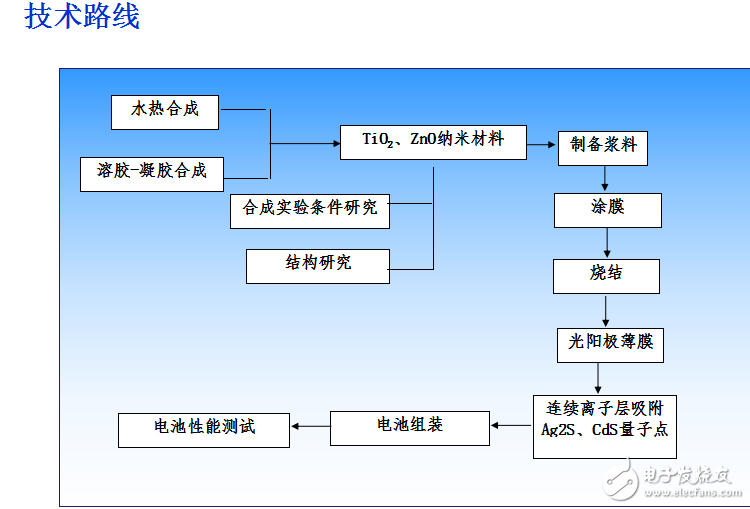 量子點敏化太陽能電池的制備及其相關技術的詳解