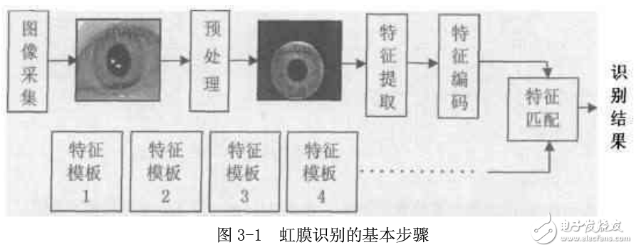 虹膜識(shí)別原理及算法