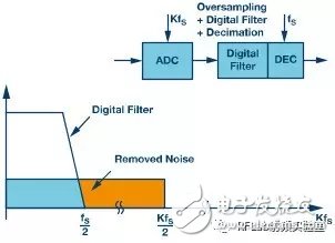 深度解讀Σ-Δ型ADC拓撲結構原理