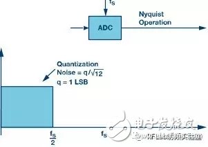 深度解讀Σ-Δ型ADC拓撲結構原理