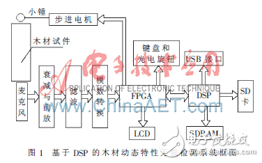 基于DSP的木材彈性模量無損檢測(cè)技術(shù)解析