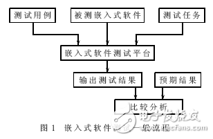 交互式錯誤檢測定位功能的仿真系統架構模型設計