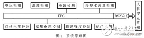 Windows CE大功率微波嵌入式控制系統解析